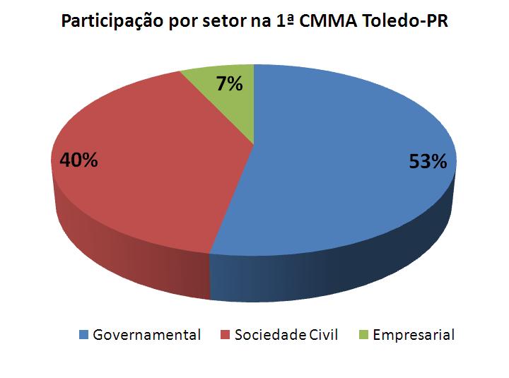 Participação por setor Cmma
