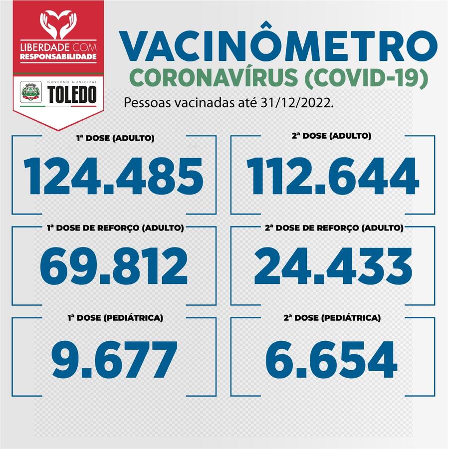 Cuidados com o novo coronavírus precisam ser redobrados, pois, entre 18 e 24/12, município confirmou 575 novos casos e mais um óbito causado pela doença