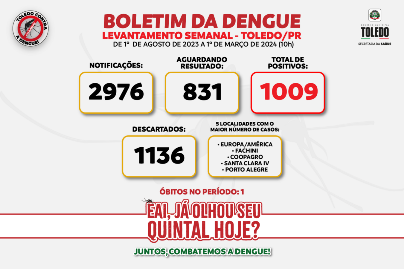 Número de testes positivos é de 1.009, mas pode crescer significativamente, pois há 831 exames sendo analisados; até o momento, município registrou 2.976 notificações