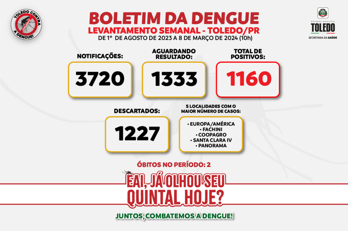 Número de testes positivos é de 1.160, mas pode crescer significativamente, pois há 1.333 exames sendo analisados; em 2022/2023, houve 1.096 confirmações