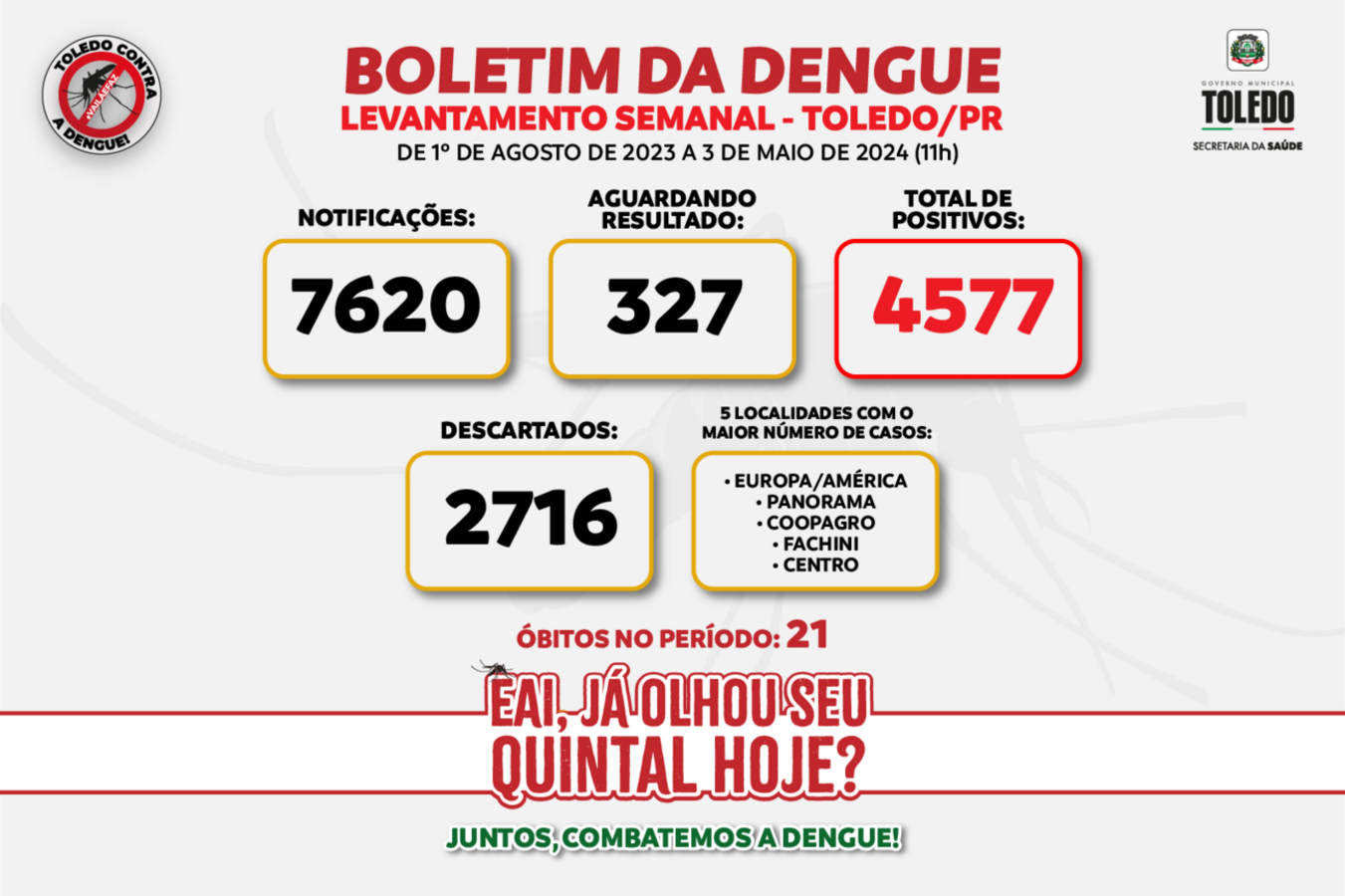 Das 7.620 notificações registradas, 327 são de pacientes que aguardam resultados de exames; mesmo com temperaturas caindo, combate ao Aedes aegypti não pode parar