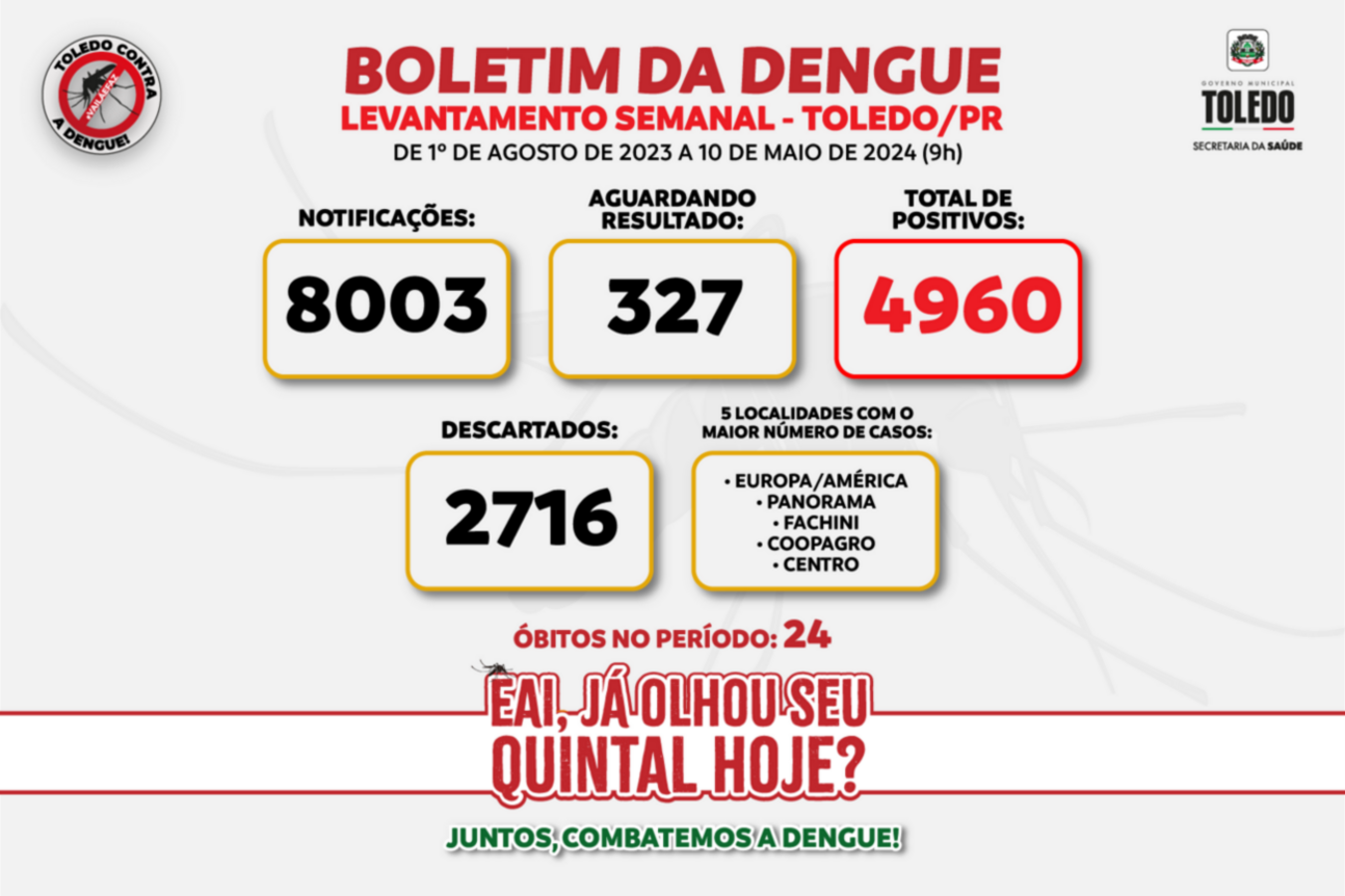 Das 8.003 notificações registradas, 327 são de pacientes que aguardam resultados de exames; pessoas com sintomas devem buscar atendimento médico o quanto antes