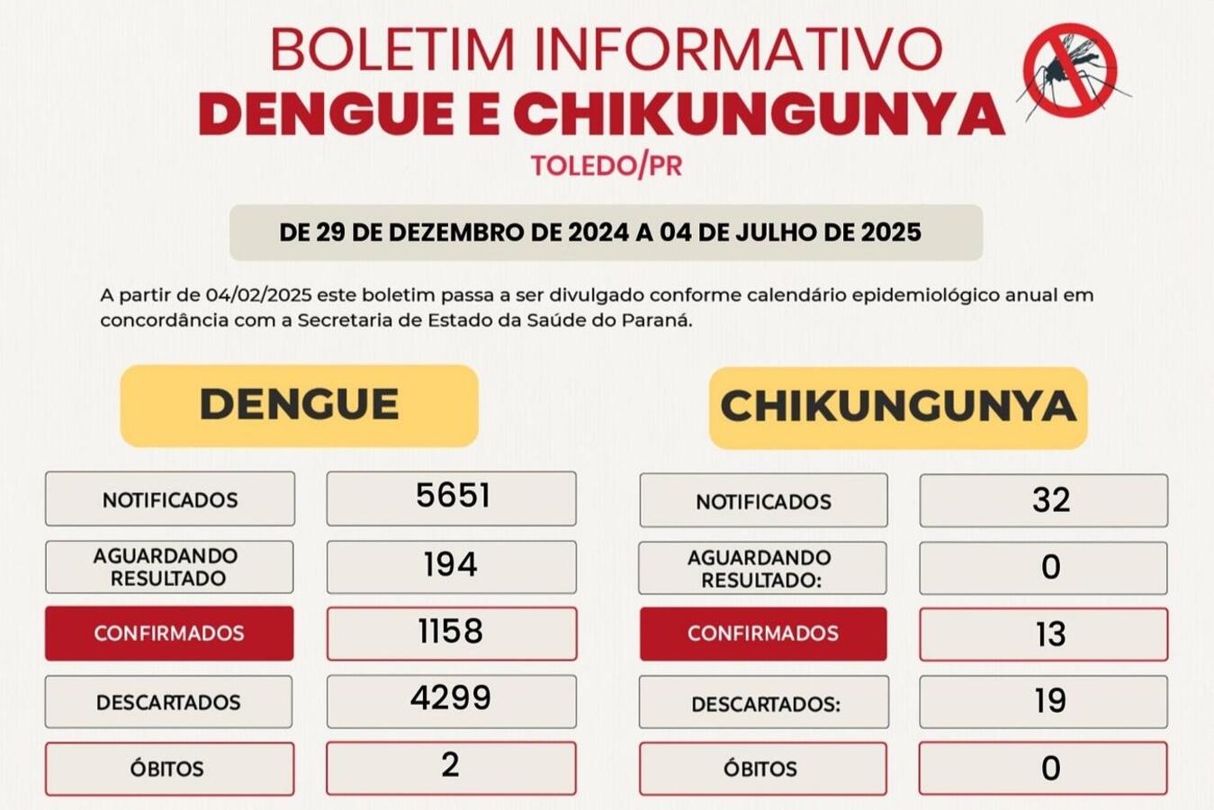 Município registrou, durante este ano, 1.158 casos, 2 óbitos e 5.651 notificações relacionadas à doença; destas, 194 são de pacientes que esperam resultados de exames