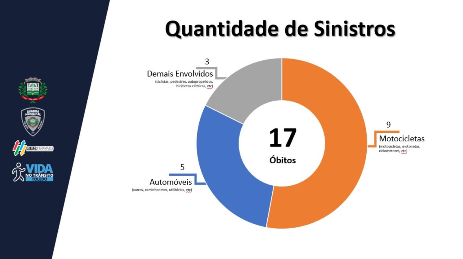 Programa Vida no Trânsito (PVT) foi reativado com o objetivo de trazer dados mais precisos sobre a realidade do trânsito em Toledo