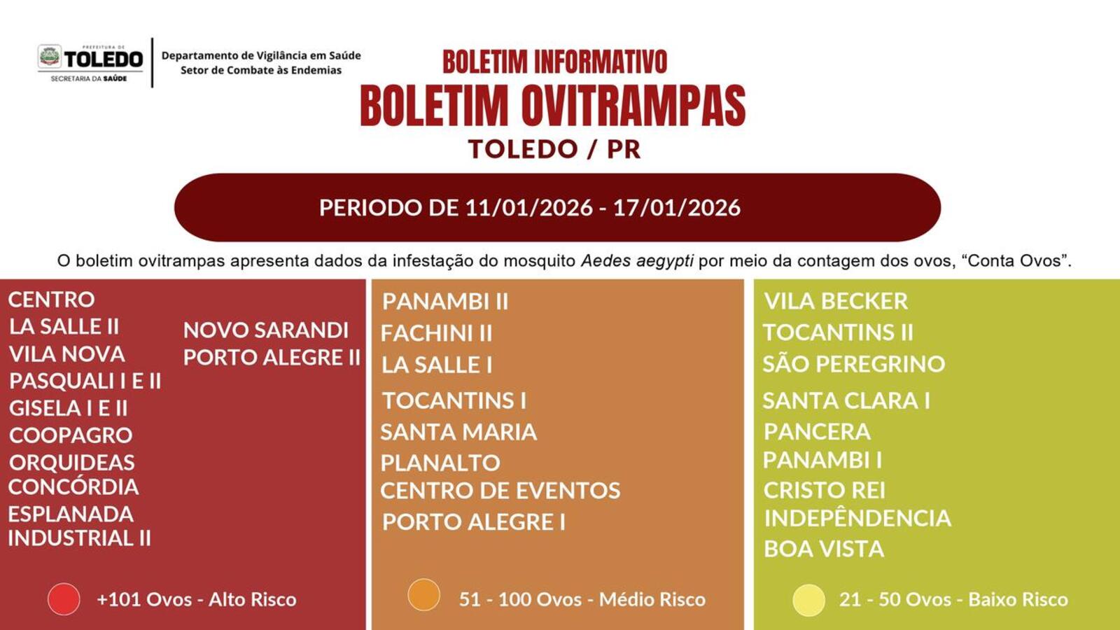 Edição publicada nesta segunda (26) aponta, a partir da contagem de ovos do mosquito em armadilhas distribuídas pela cidade, bairros com alto, médio e baixo risco 