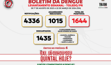 Pela 5ª semana consecutiva, novos casos de dengue em Toledo passam de 100