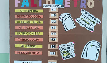 Quantidade de pacientes que deixam de ir a procedimentos marcados pela Central de Especialidades e pelo CER II chama a atenção para problema recorrente