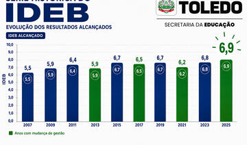 Divulgados nesta quarta (5), resultados do Índice de Desenvolvimento da Educação Básica apontam evolução no ensino oferecido nos anos iniciais do Fundamental